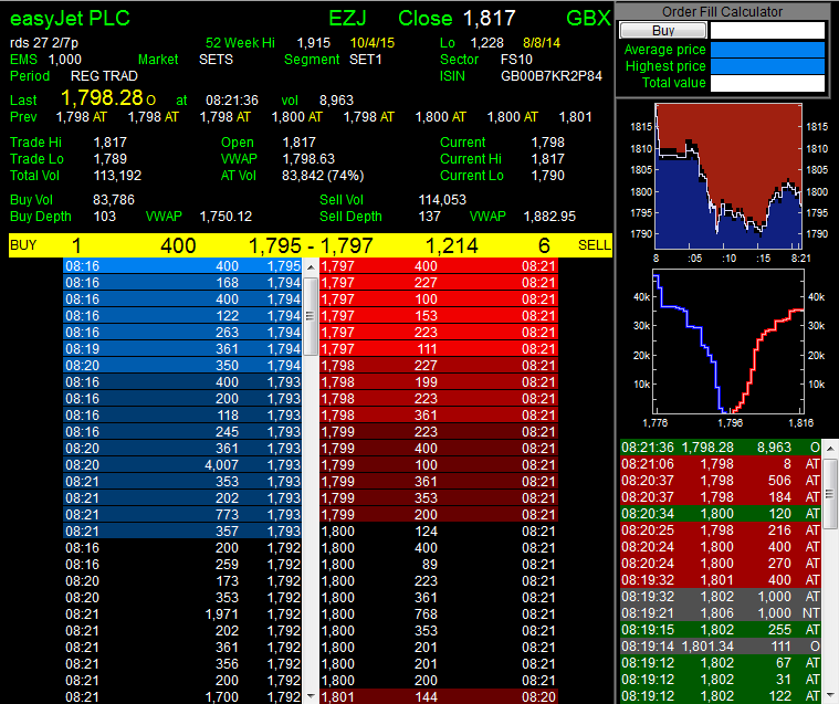 Level 2 Stock Charts