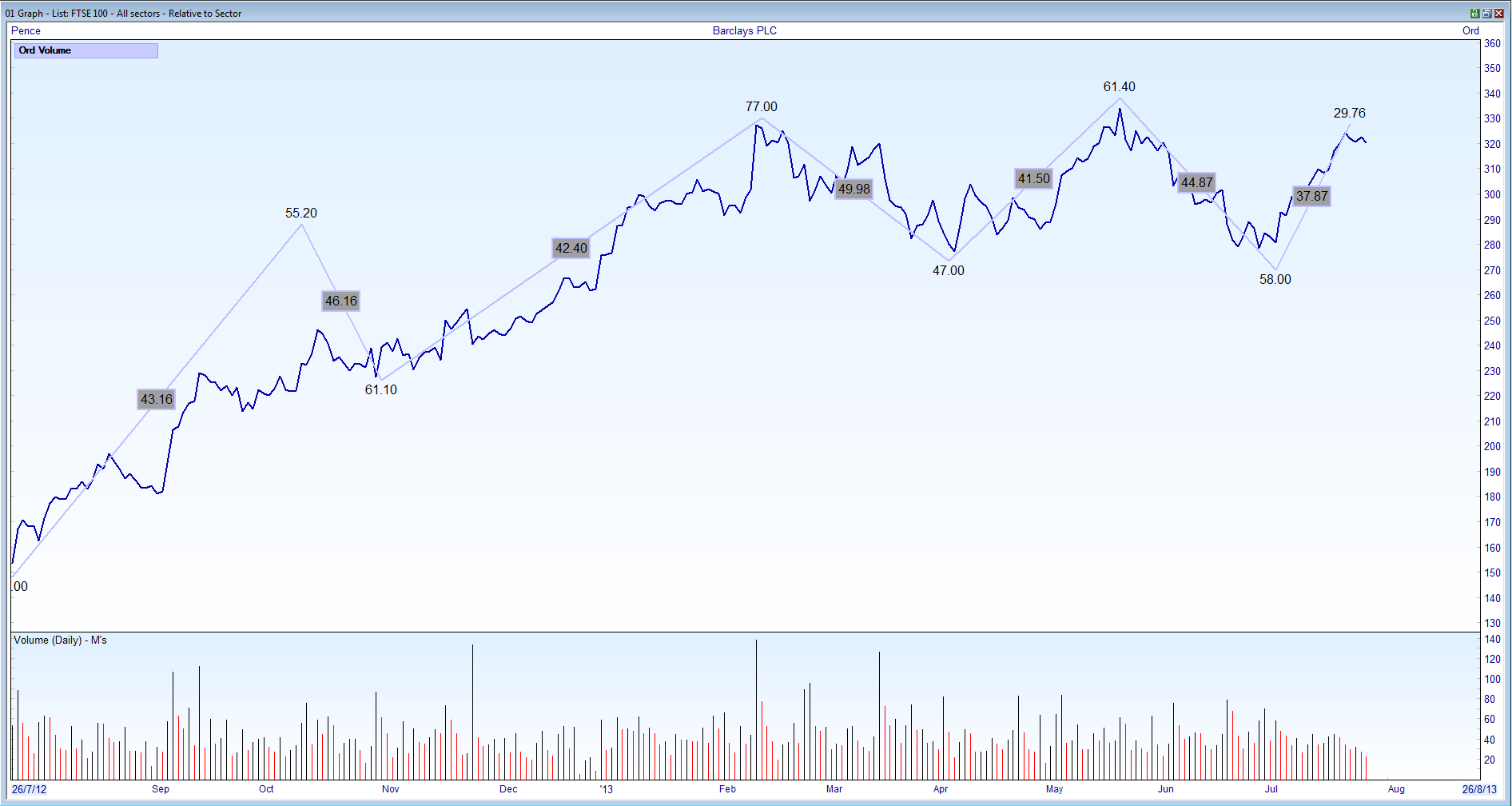 ShareScope: A graph of EPS inc. forecasts built using ShareScript