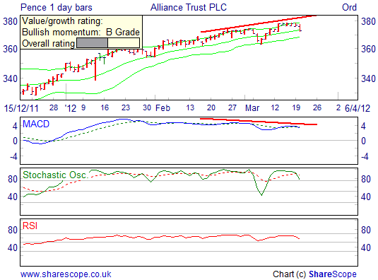 Alpesh Patel 7 ways Momentum radar chart Alliance trust