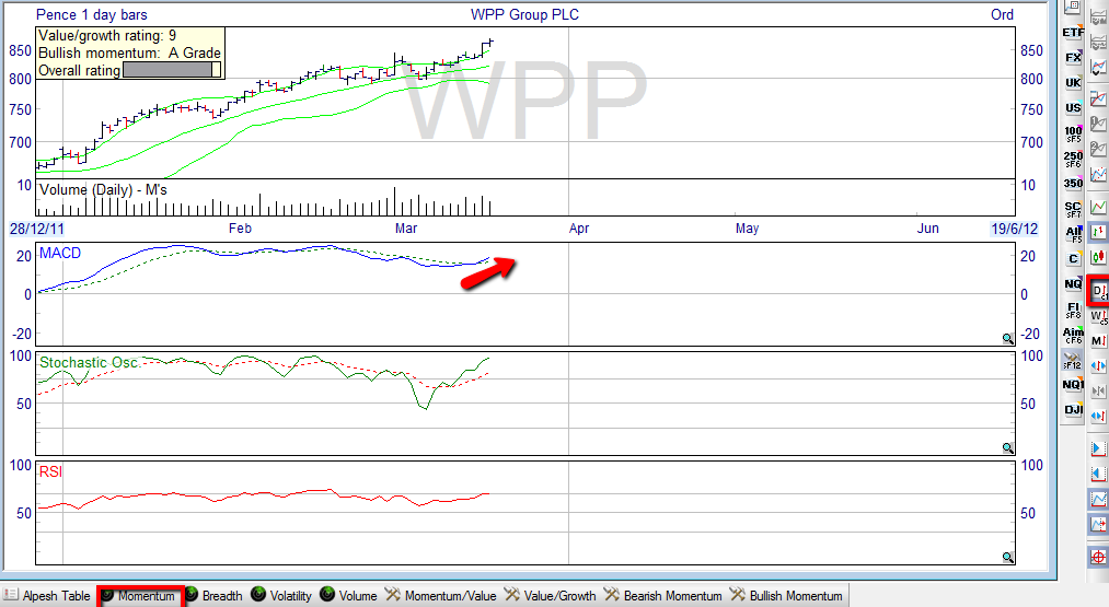 Alpesh Patel 7 ways MACD mega trends daily chart