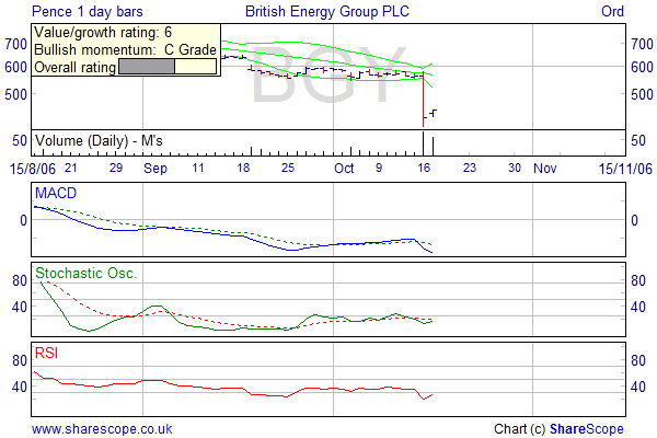 Alpesh Patel fiters Bearish short term filter daily British Energy