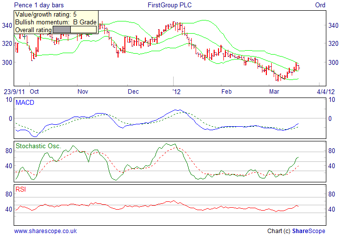 Alpesh Patel fiters Bullish short term filter daily First Group