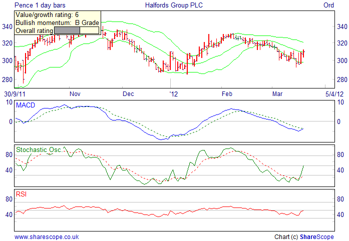 Alpesh Patel fiters Bullish short term filter daily Halfords Group