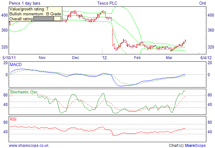 Alpesh Patel fiters Bullish short term filter daily Tesco