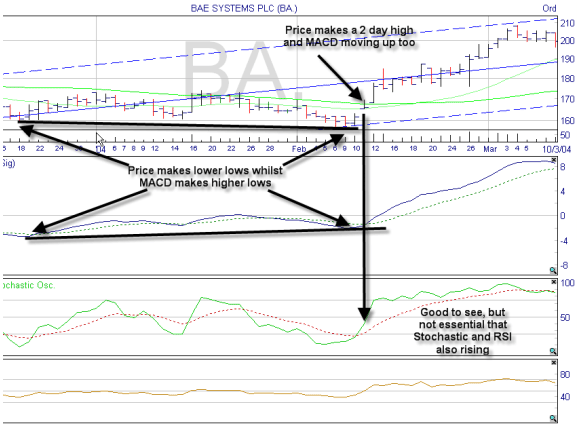 Alpesh Patel radars Bullish Divergence