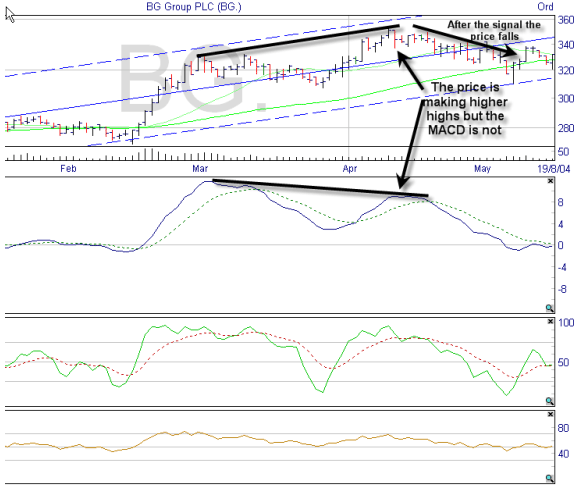 Alpesh Patel radars Bearish Divergence