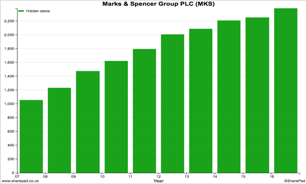 Marks And Spencer Chart