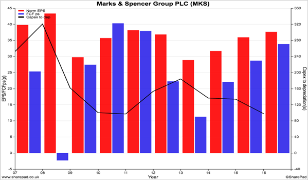 Marks And Spencer Chart