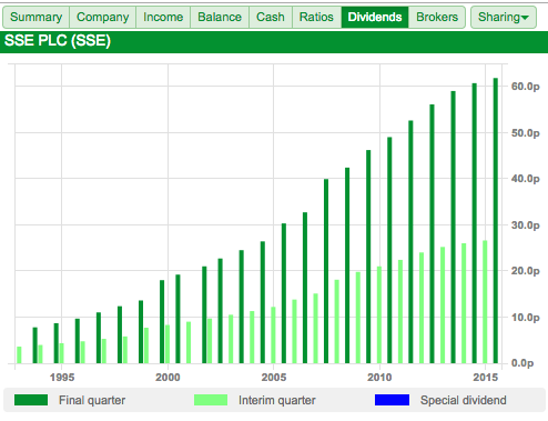 should i sell my sse shares