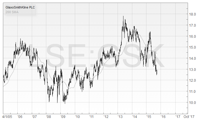 Oakley Stock Chart