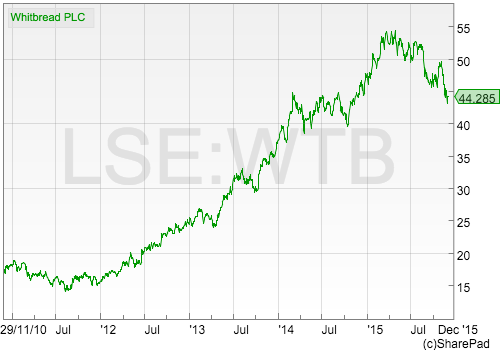 should i sell my whitbread shares