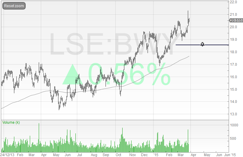 Oakley Stock Chart