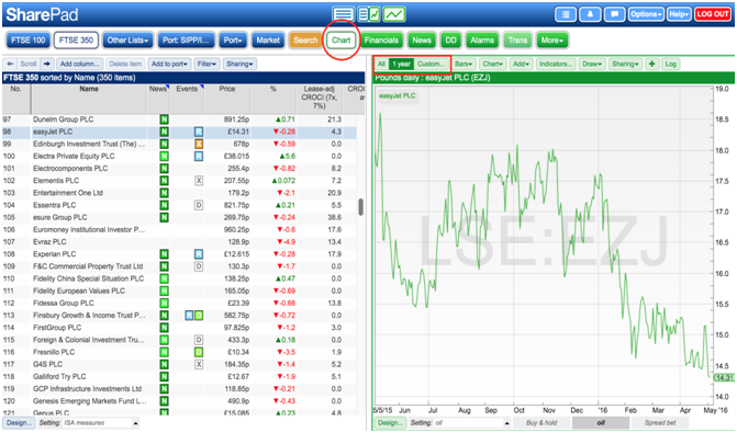 Oakley Stock Chart