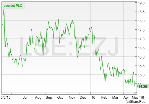 Oakley Stock Chart