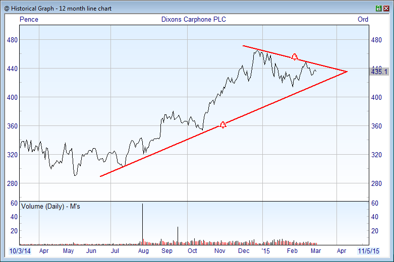 ShareScope: Set alarms on charts
