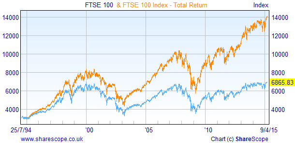 Ftse Total Return Index Chart