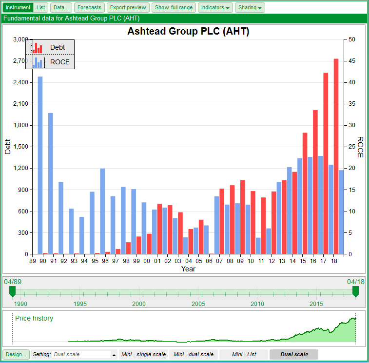 Financial Charts