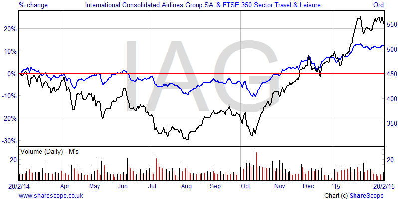 ShareScope: Comparing a share's performance to its sector