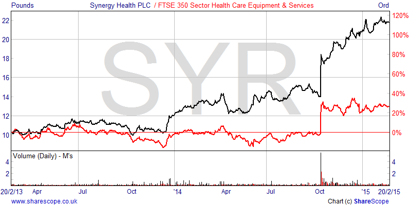 ShareScope: Price relative to graph