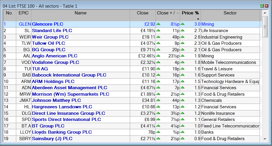 ShareScope: % biggest risers