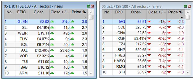 Ftse 100 risers and fallers deals