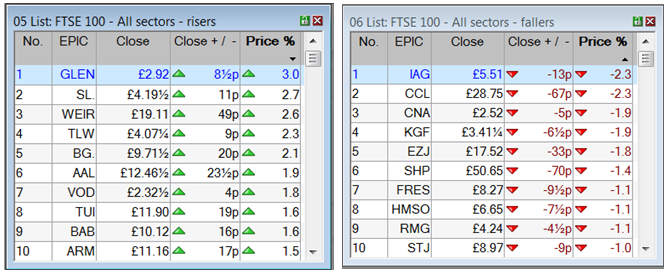 ShareScope: top 10 risers and fallers