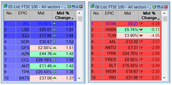 ShareScope: intraday risers and fallers