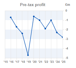 Chart 2: EPS year-on-year