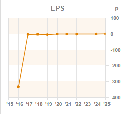Chart 3: ROCE year-on-year