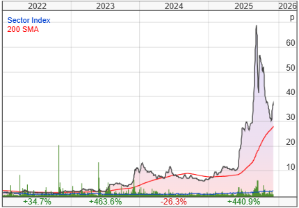 Empire Metals Ltd share price chart