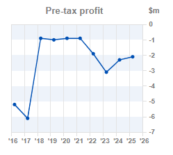 Chart 2: EPS year-on-year