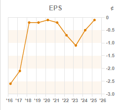 Chart 3: ROCE year-on-year