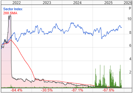 Empyrean Energy PLC share price chart