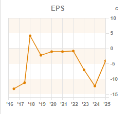 Chart 3: ROCE year-on-year