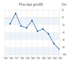 Chart 2: EPS year-on-year
