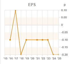 Chart 3: ROCE year-on-year