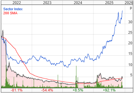 Eurasia Mining PLC share price chart