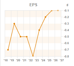 Chart 2: EPS year-on-year