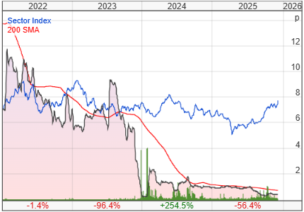 Helium One Global Ltd share price chart