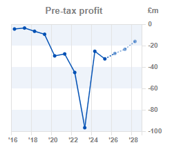 Chart 2: EPS year-on-year