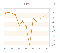 Chart 3: ROCE year-on-year