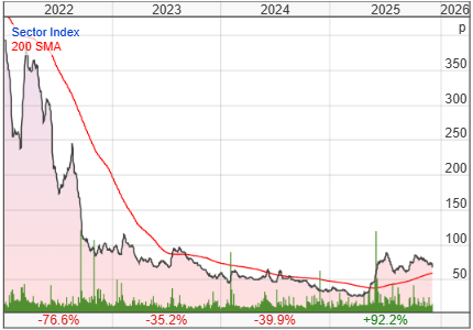 ITM Power PLC share price chart