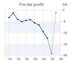 Chart 1:Pre-tax profit year-on-year