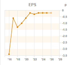 Chart 2: EPS year-on-year