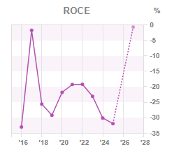 Chart 3: ROCE year-on-year