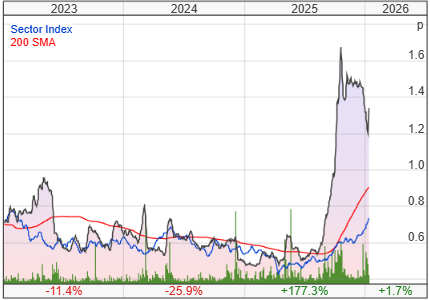 Kefi Gold and Copper PLC share price chart