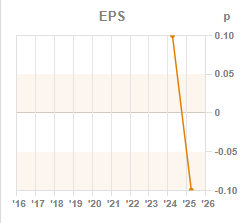 Chart 2: EPS year-on-year