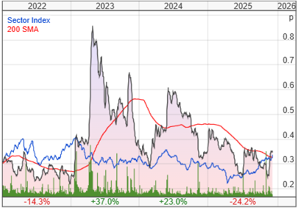 Kodal Minerals PLC share price chart