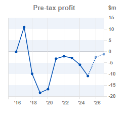 Chart 2: EPS year-on-year