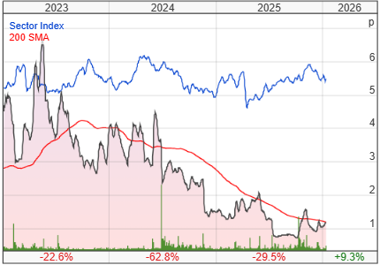 Petro Matad Ltd share price chart